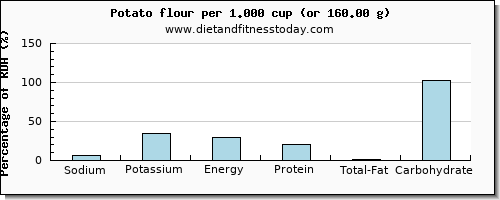 sodium and nutritional content in a potato